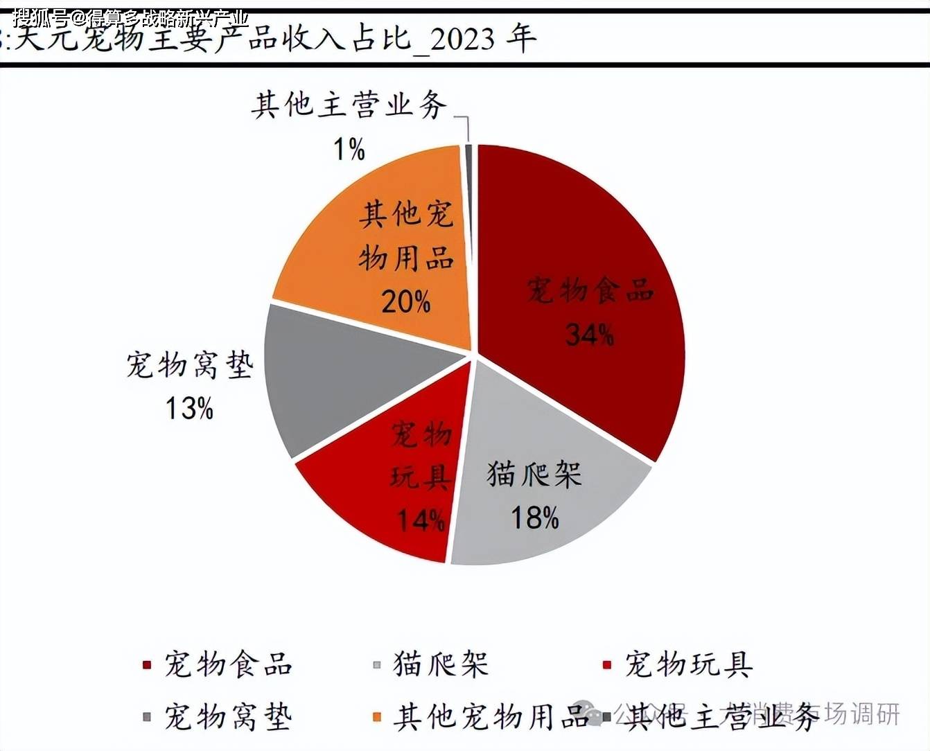 用品核心公司分析（29页报告）麻将胡了2模拟器宠物食品与宠物