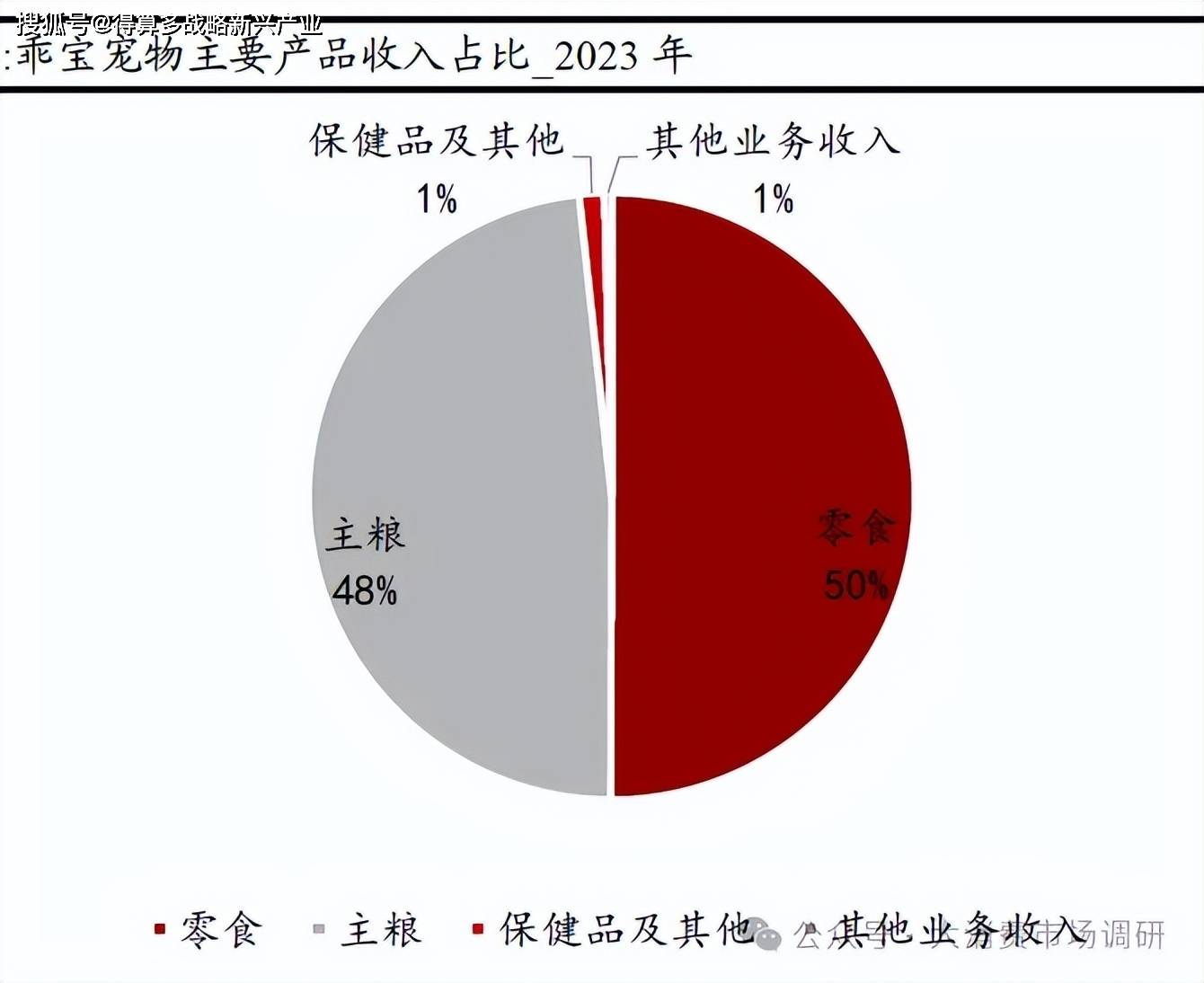 用品核心公司分析（29页报告）麻将胡了2模拟器宠物食品与宠物(图3)