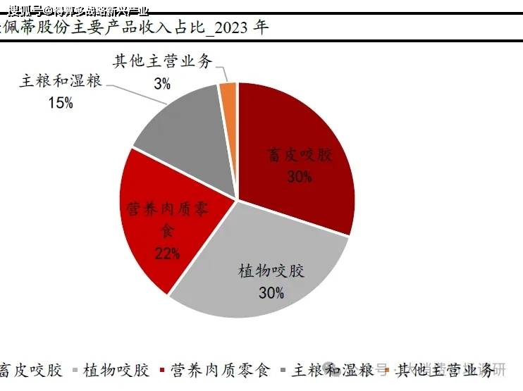 用品核心公司分析（29页报告）麻将胡了2模拟器宠物食品与宠物(图4)