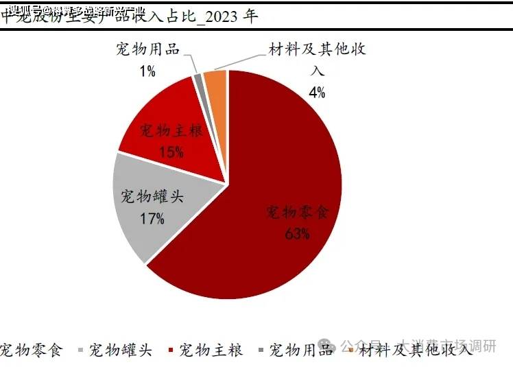 用品核心公司分析（29页报告）麻将胡了2模拟器宠物食品与宠物(图6)