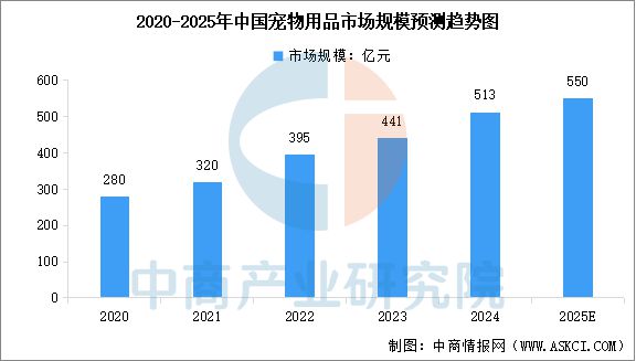 国宠物用品行业市场前景预测研究报告PG麻将胡了试玩平台2025年中(图3)