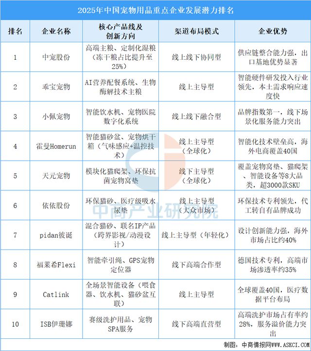 国宠物用品行业市场前景预测研究报告PG麻将胡了试玩平台2025年中(图14)