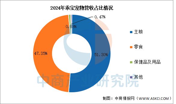 国宠物用品行业市场前景预测研究报告PG麻将胡了试玩平台2025年中(图19)